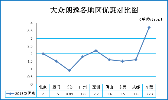 新浪秒车榜 杀进15万团购车型推荐