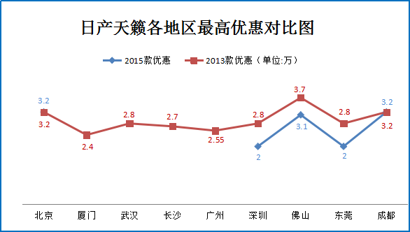 二月团购:日产天籁佛山等地促销价8.2折起