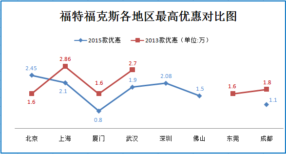 新浪秒车榜:爆款清仓更划算 秒车7.5折起