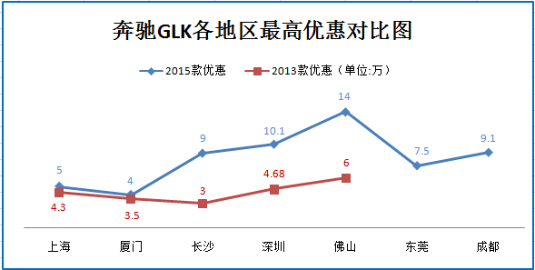 新浪秒车榜:爆款清仓更划算 秒车7.5折起