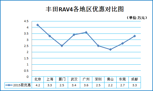 三月团购:丰田RAV4秒车多地报价7.9折起