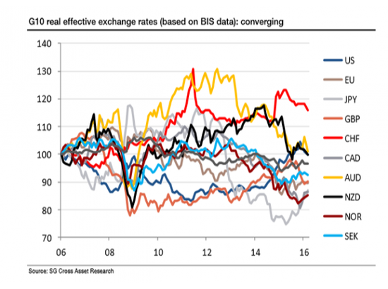 法国兴业银行:美元被高估10%|基本均衡汇率|外