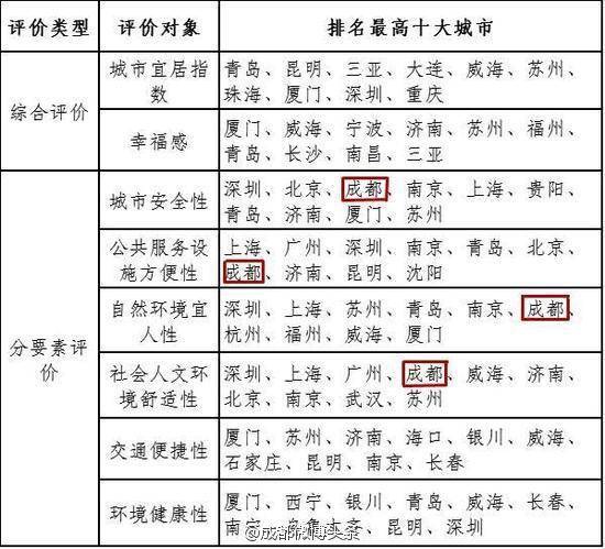 【中国城市排行出炉:青岛成全国最宜居城市. 来
