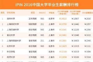 【大学毕业生薪酬排行榜 清华高居第一】近. 来