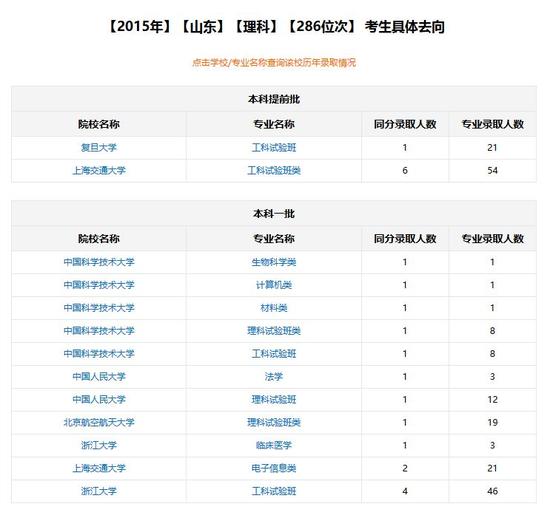 特别解释:2015年山东地区的271名和286名是同分数,可参考最终所去学校