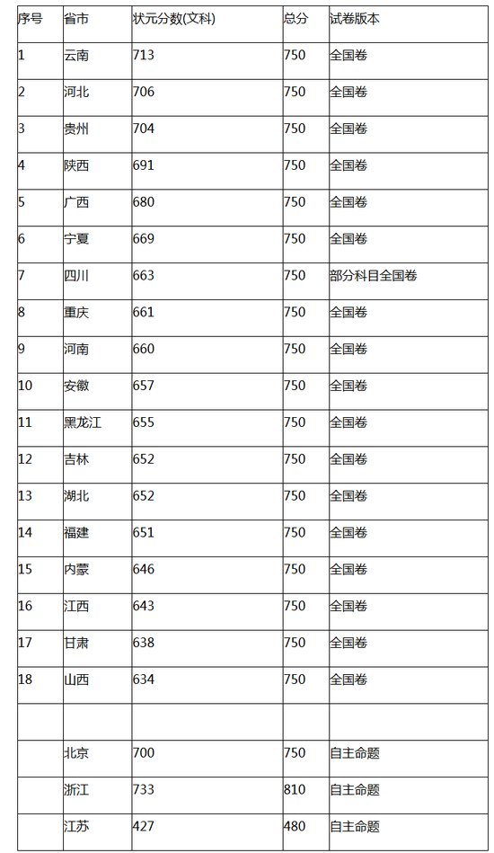 【2016各省高考状元分数排行榜】新浪教育讯