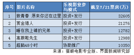 監管層要求披露的信息愈多 樂視和萬達還能完成注入嗎