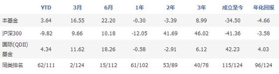 图为嘉实海外中国混合（QDII）收益率（%）情况，数据来源：同花顺