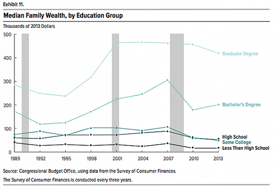 1989年至2013年间，美国不同文化程度群体的家庭财富中值变化。图片来源：美国国会预算办公室