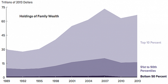 1989年至2013年间，美国各阶层的家庭财富中值变化。图片来源：美国国会预算办公室