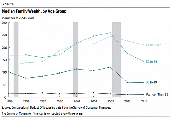 1989年至2013年间，美国各年龄群体的家庭财富中值变化。图片来源：美国国会预算办公室