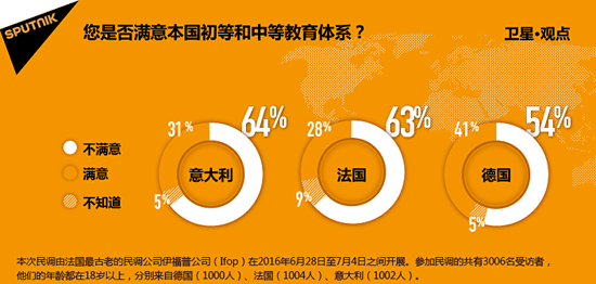 欧洲教育体制 大多数欧洲人对教育体制不满意