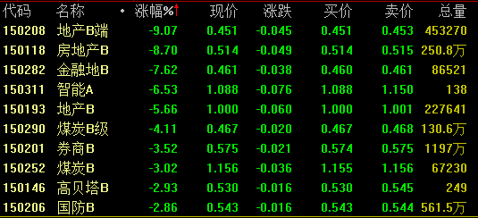 收评:196只分级基金收绿 公募看好下半年结构