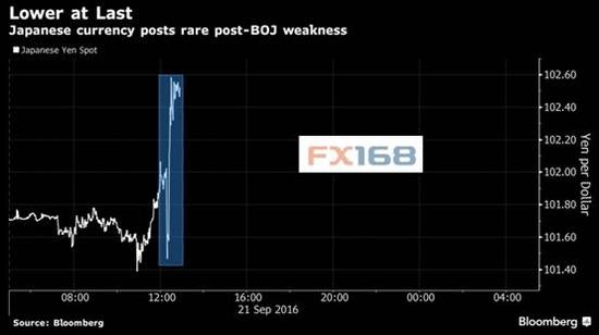 （图片来源：FX168财经网、彭博）