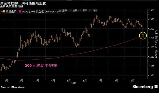 金价跌破200日均线 或打开进一步下行通道