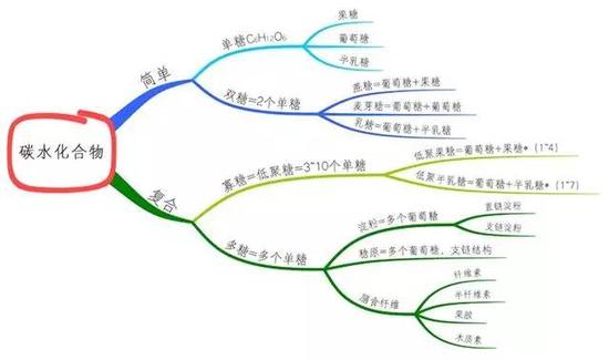 一图简单区分各种碳水化合物。简单碳水化合物包括有甜味的单糖和双糖。复合碳水化合物里,短链是寡糖,长链的是多糖。作者游识猷制图