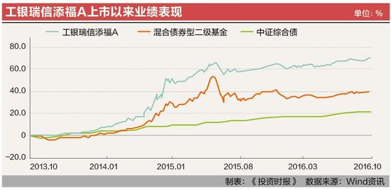债基短期理财基金斗艳 工银瑞信再度演绎固收