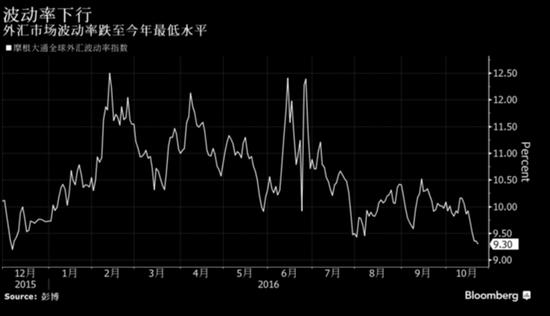 美国大选在即 外汇市场波动降至今年最低|外汇