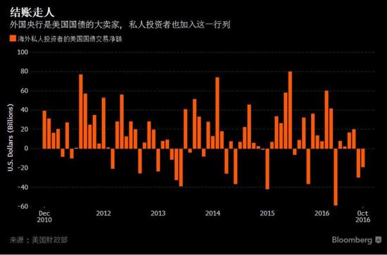 海外私人投资者也开始抛售美国国债|美国国债