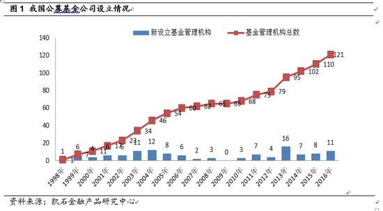 2016基金概览之基金公司篇:私募大佬打响百亿