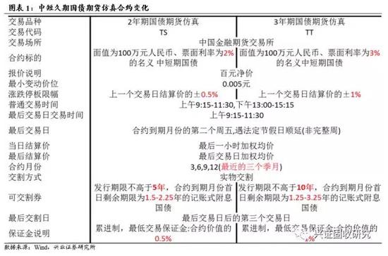 兴证固收:2年国债期货仿真交易关注什么?_债市