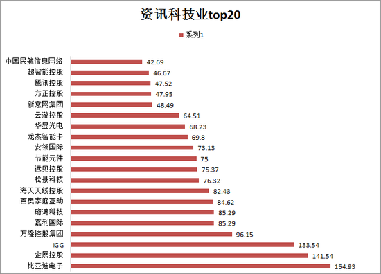 港交所行业分类