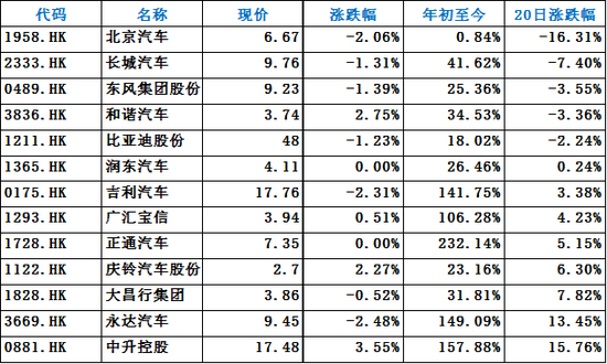 在港股上市汽车股近20日涨跌幅对比。