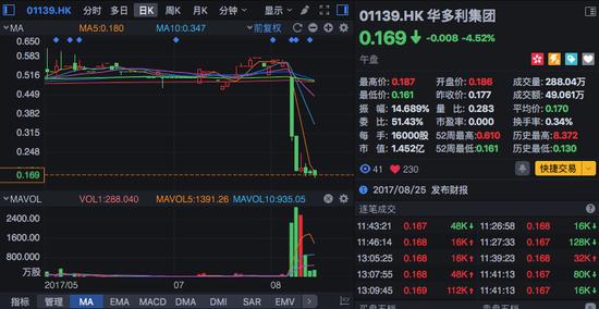 行情截图来源：富途证券