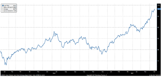 数据来源：Bloomberg，HTI Macro Research