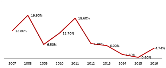 数据来源：GSO of Vietnam，HTI Macro Research