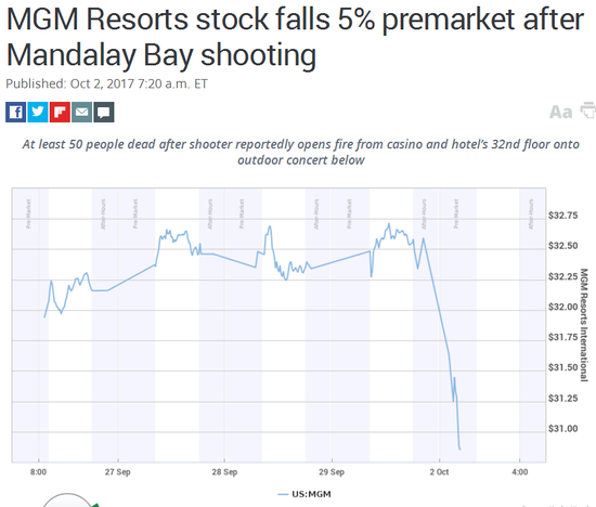 赌城发生枪击案 美国博彩股盘前大跌