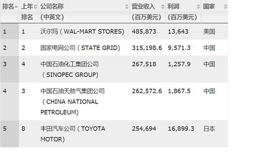 当然，除了国家电网，我们还有2016年营收712.4亿美元，排名世界第100位的南方电网公司。