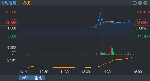 快讯:庄园牧场纳深港通股票范围 H股直线拉升