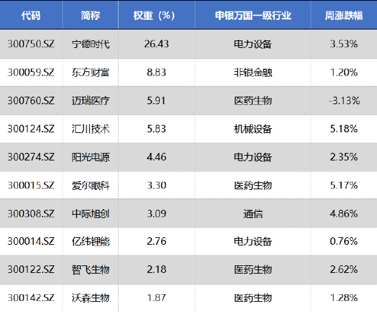 华安基金：政策暖风频吹，创业板50指数上周上涨3.03%