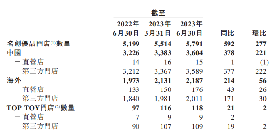 名创优品三连涨再创历史新高 海外市场迎爆发