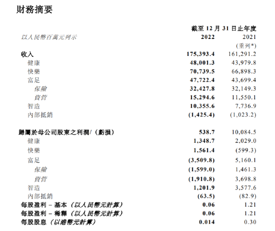 突发！复星国际2022年实现净利润5.39亿元，同比下降94.66%