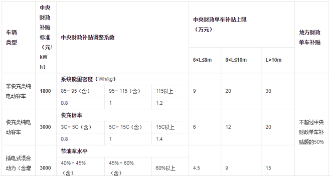 工信部：新能源车补贴退坡对市场影响是暂时的