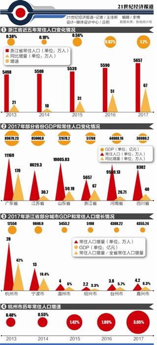 浙江成人口流入大省: 杭州新经济、宁波制造业