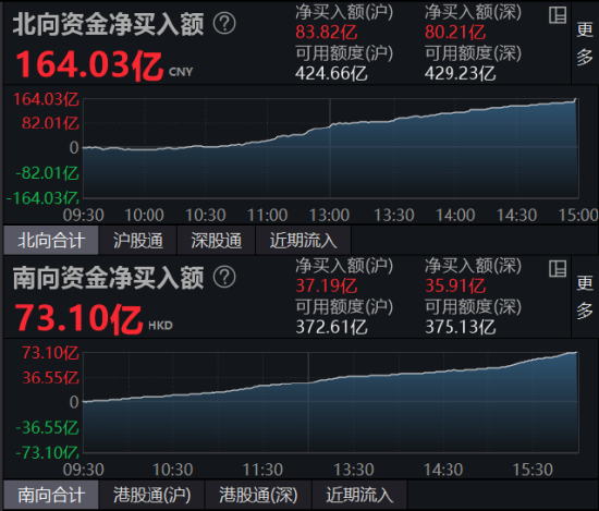 【ETF特约收评】太牛了！“牛市旗手”飙涨8.47%，地产板块再涨近4%，港股也在涨