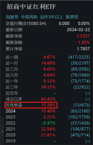 中证红利ETF(515080)日线九连阳再创新高，年内累涨超10%！中国神华、长江电力、中国银行等多股集体新高