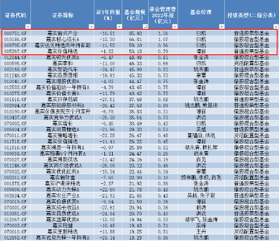 苦管理费久矣 嘉实基金拳头产品业绩尴尬 最高浮亏超36% 去年管理费稳赚47亿元