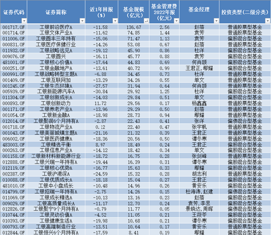 苦管理费久矣 工银瑞信基金拳头产品业绩尴尬 最高浮亏超30%，去年管理费稳赚43亿元