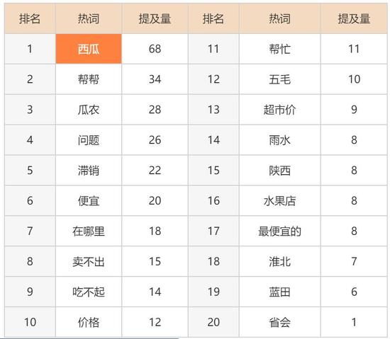 农产品滞销数据分析报告(7月16日-7月22日)