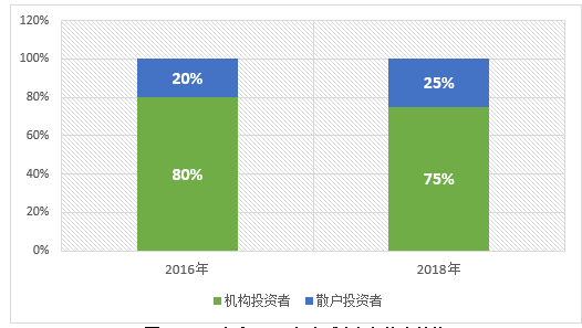 图2：2016年和2018年全球责任投资者结构 资料来源：全球可持续投资联盟