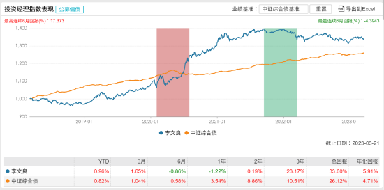 [新基]南方浩达稳健优选一年持有发行：近八十亿经理李文良掌舵 投资表现近一年-1.22%