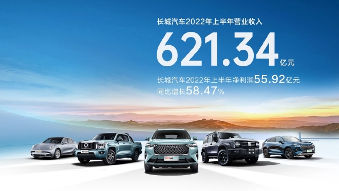 研发费用翻番 加速布局新能源 长城汽车2022年上半年研发投入超58亿元