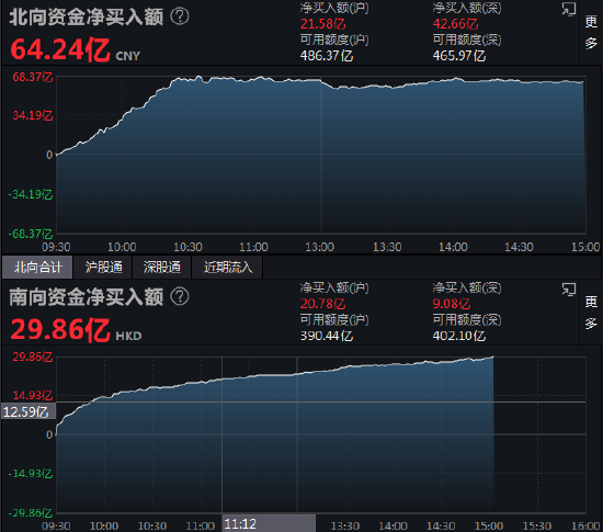 收评：北向资金净买入64.24亿元 本周累计加仓近48亿元