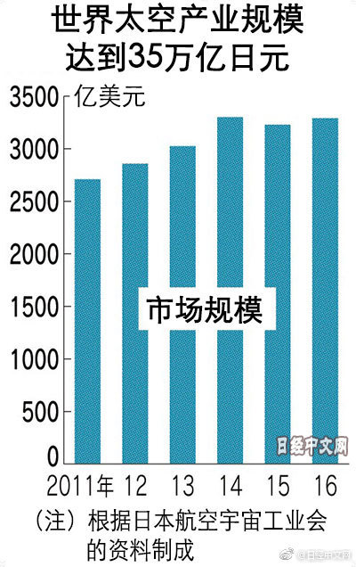 索尼将进军太空产业,利用家电技术,量产小型卫星用光通信设备。