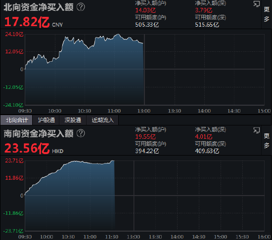 午评：北向资金净买入17.82亿元 沪股通净买入14.03亿元