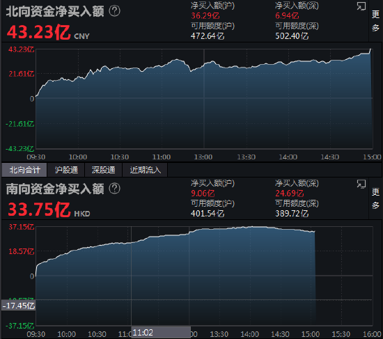收评：北向资金净买入43.23亿元 沪股通净买入36.29亿元